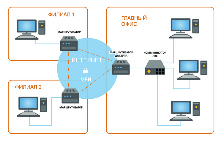 VPN-виртуальная частная сеть